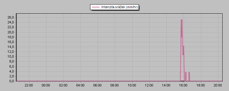 Rain Rate