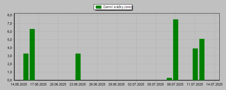 Daily Rainfall