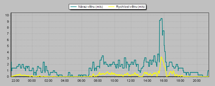 Wind Speed